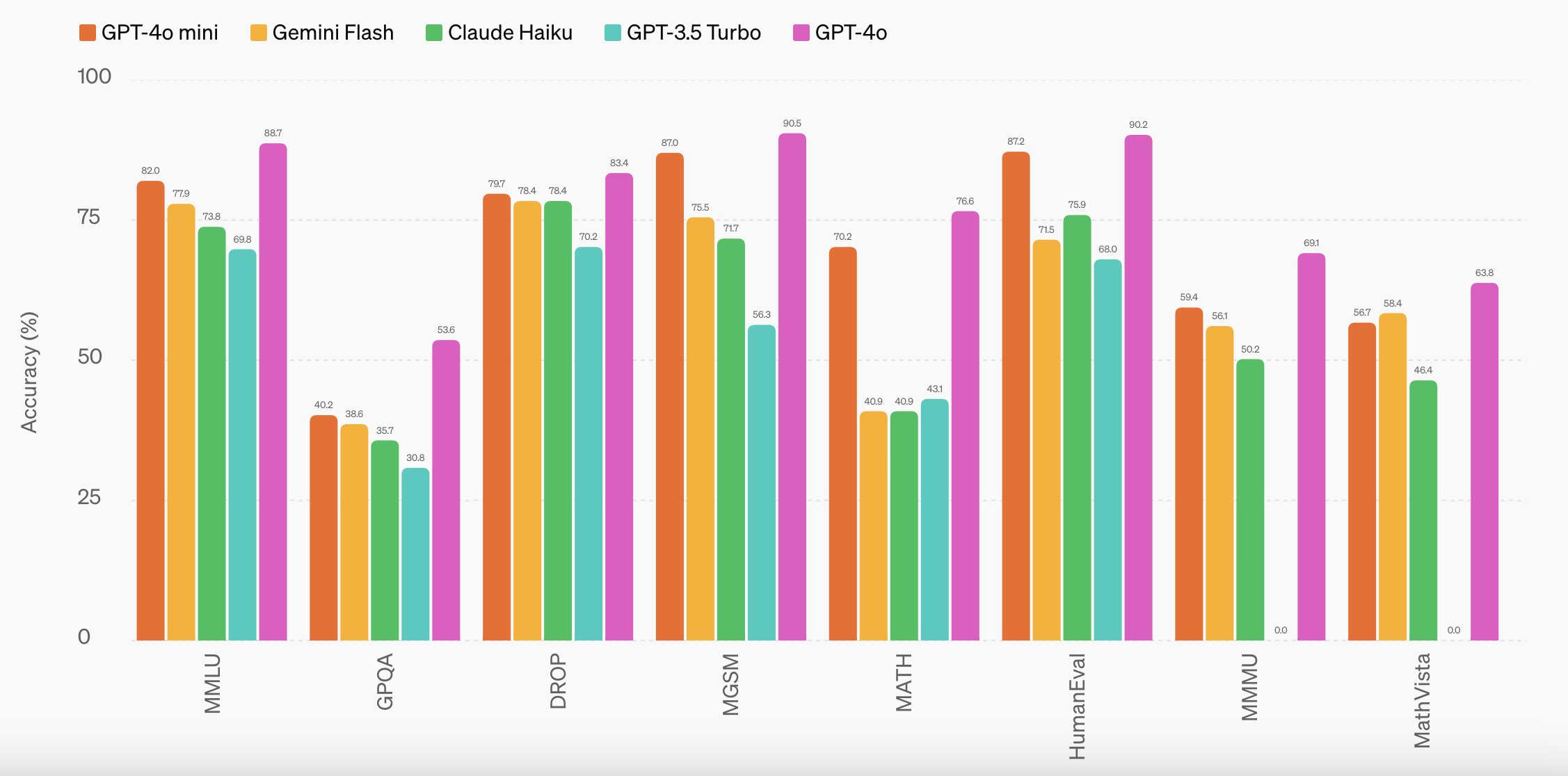 Performance comparison chart of GPT-4o mini with other AI models on benchmarks.